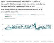 Thumbnail for article : Economic Activity And Social Change In The UK - Real-time Indicators: 27 June 2024