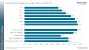 Thumbnail for article : Who's Got A Polling Card?  The Most Are Older and Property Owners