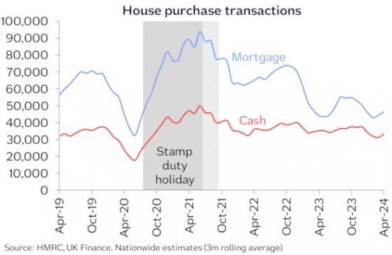 Photograph of Housing Market Subdued - Transactions Down By Around 15% Compared With 2019 Levels