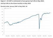 Thumbnail for article : GDP Monthly Estimate UK May 2024 - Up 0.4%