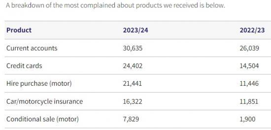 Photograph of Banking Complaints Hit A 10-year High