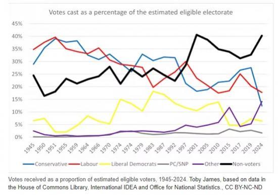 Photograph of Voter Turnout Lowest In Decades - An Expected Result And Electoral Rules May Have Played A Role