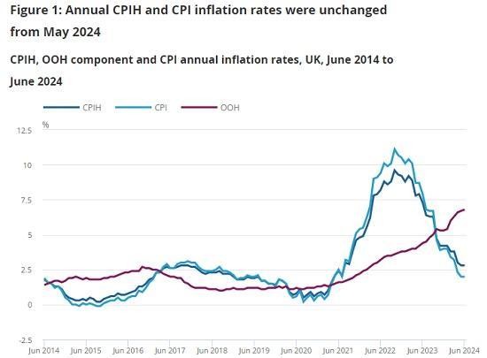 Photograph of Consumer Price Inflation, UK - June 2024 - 2.0% in the 12 months to June 2024, the same rate as the 12 months to May 2024