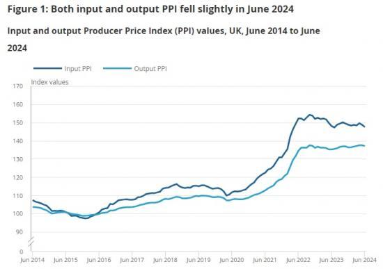 Photograph of Producer Price Inflation UK - June 2024 Including Services, April To June 2024