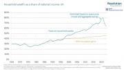 Thumbnail for article : Wealth Check - What The New Government Needs To Know About Household Wealth As It Navigates The Challenges Ahead