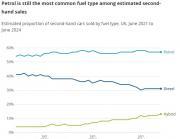 Thumbnail for article : Sales Of Second-hand Hybrid Cars Are On The Rise - Understanding Spending Habits