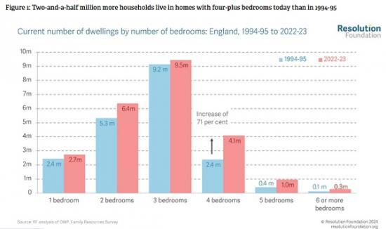 Photograph of Housing Outlook Q2 2024 - Resolution Foundation Report 