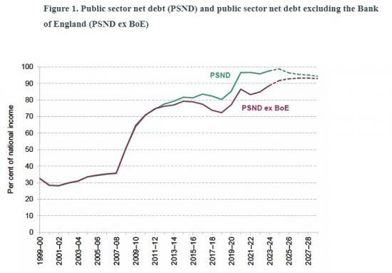 Photograph of Definitions Of Debt And The New Government's Fiscal Rules