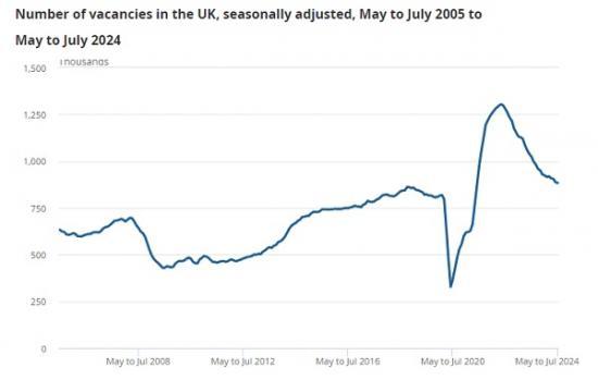 Photograph of Vacancies And Jobs In The UK - August 2024