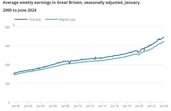 Photograph of Average Weekly Earnings In Great Britain - August 2024