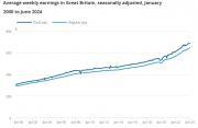 Thumbnail for article : Average Weekly Earnings In Great Britain - August 2024