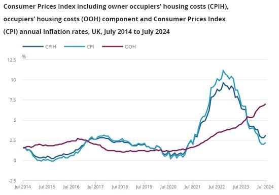 Photograph of Consumer Price Inflation UK - July 2024 - 2.2%