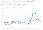 Thumbnail for article : Consumer Price Inflation UK - July 2024 - 2.2%