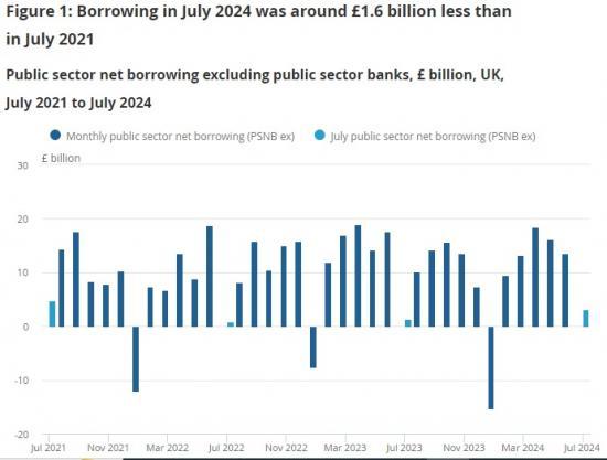 Photograph of Public Sector Finances Uk - July 2024