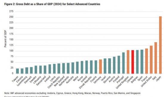 Photograph of Caution Required When Comparing Canada's Debt To That Of Other Countries