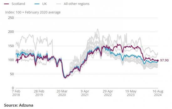 Photograph of Economic Activity And Social Change In The UK Real-time Indicator - 22 August 2024 - Scottish Job Ads Plummet