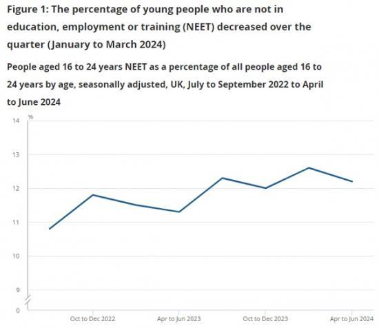 Photograph of Young People Not In Education, Employment Or Training NEET UK August 2024