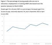 Thumbnail for article : Young People Not In Education, Employment Or Training NEET UK August 2024