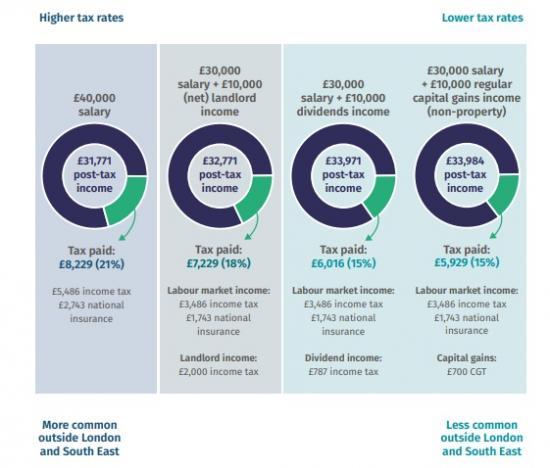 Photograph of The UKs Tax System Is A Significant Barrier To Ending Regional Wealth Inequality, New Research Argues