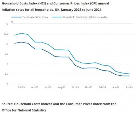 Photograph of Household Costs Indices For Uk Household Groups - April To June 2024