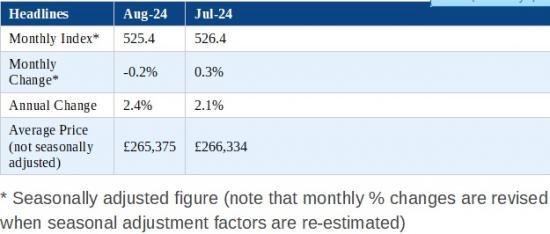 Photograph of UK House Prices Fell 0.2% Month On Month In August