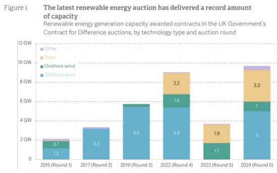 Photograph of Blowing Away The Competition - What To Make Of Britain's 2024 Renewable Energy Auction Results