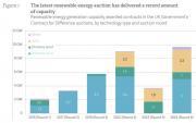 Thumbnail for article : Blowing Away The Competition - What To Make Of Britain's 2024 Renewable Energy Auction Results