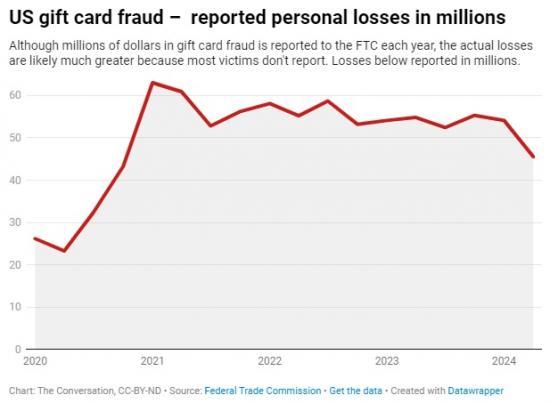 Photograph of How One 83-year-old Fell Into A Fraudster's Fear Bubble - And How Gift Cards Played A Key Role - An American Story Being Repeated In The UK