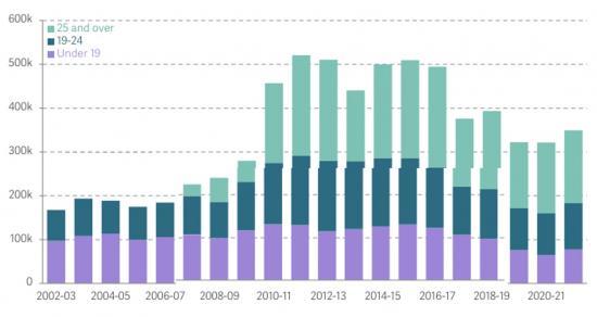 Photograph of The UK Must Invest In Further And Higher Education