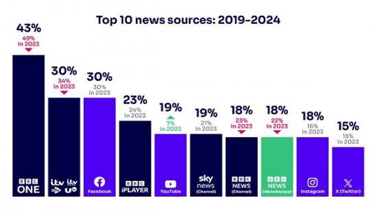 Photograph of TV Loses Its Crown As Main Source For News