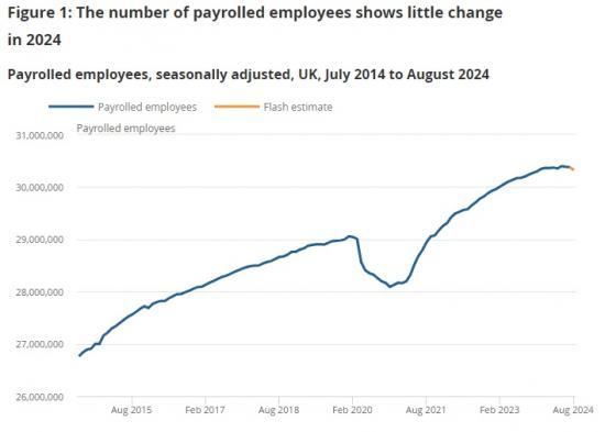 Photograph of Earnings And Employment From Pay As You Earn Real Time Information UK - September 2024