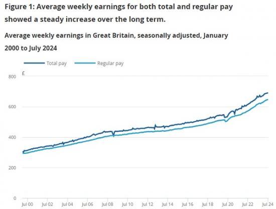 Photograph of Average Weekly Earnings In Great Britain - September 2024