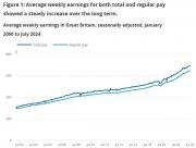 Thumbnail for article : Average Weekly Earnings In Great Britain - September 2024