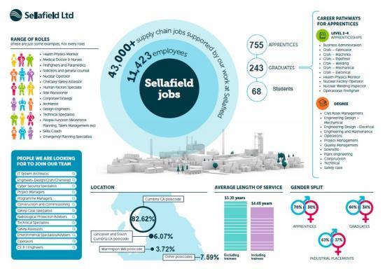 Photograph of Hundreds Of New Starters Begin Their Careers At Sellafield