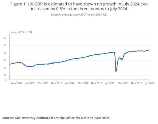 Photograph of GDP Monthly Estimate, UK - July 2024 - Zero  Growth