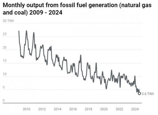 Photograph of Wind Powers A Record Summer For Renewable Energy In Britain