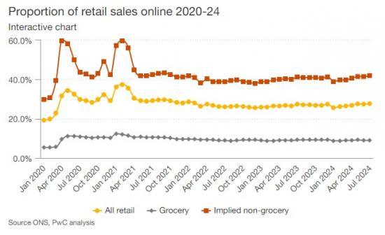 Photograph of PwC Report - Store Openings And Closures H1 2024