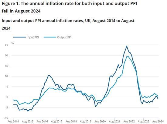 Photograph of Producer Price Inflation UK - August 2024