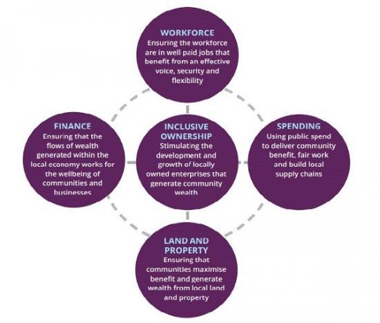 Photograph of Councillors Agree Revised Community Wealth Building Strategy