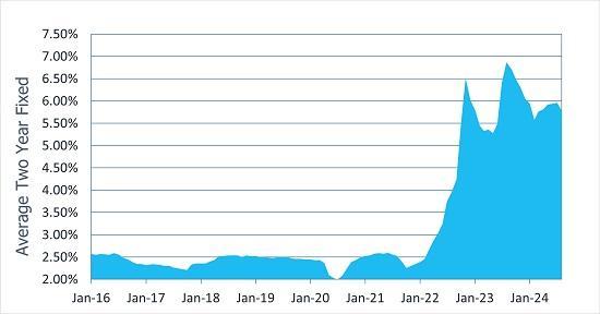 Photograph of Today's Moneyfacts Average Mortgage And Savings Rates - 20.9.24