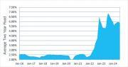 Thumbnail for article : Today's Moneyfacts Average Mortgage And Savings Rates - 20.9.24