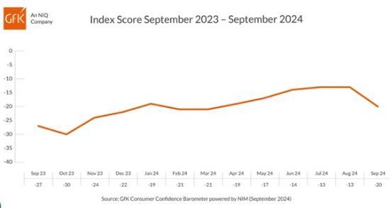 Photograph of UK Consumer Confidence Sees Big Fall In September - Down Seven Points