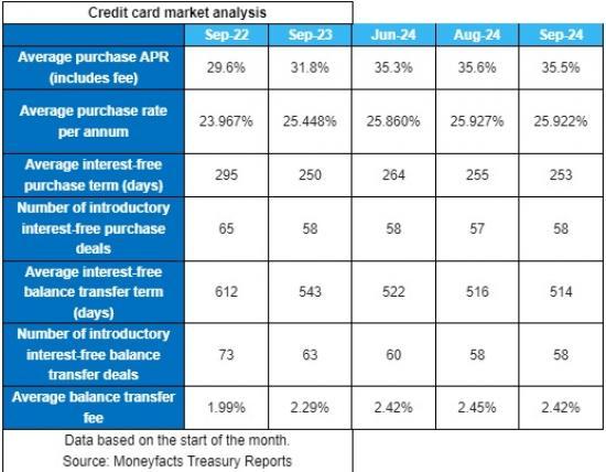 Photograph of Narrowing Choice Of Providers Across Credit Cards And Higher Interest Rates