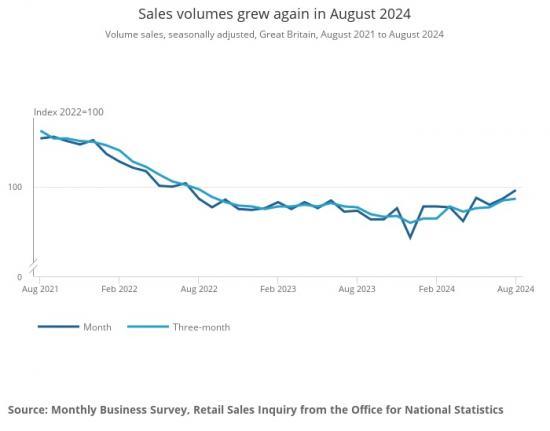 Photograph of Retail Sales Great Britain - August 2024