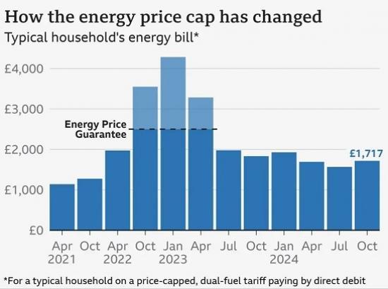 Photograph of Not Good For Your Wealth - Electricity and Gas Price Rise from 1st October