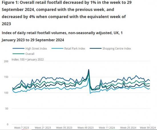 Photograph of Economic Activity And Social Change In The UK - Real-time Indicators - 3 October 2024