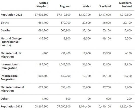 Photograph of Population Estimates For The UK, England, Wales, Scotland And Northern Ireland: Mid-2023