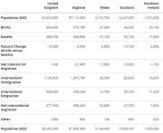 Thumbnail for article : Population Estimates For The UK, England, Wales, Scotland And Northern Ireland: Mid-2023