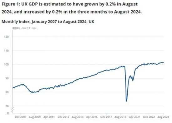 Photograph of GDP Monthly Estimate UK - August 2024 - Marginal Changes