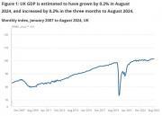 Thumbnail for article : GDP Monthly Estimate UK - August 2024 - Marginal Changes